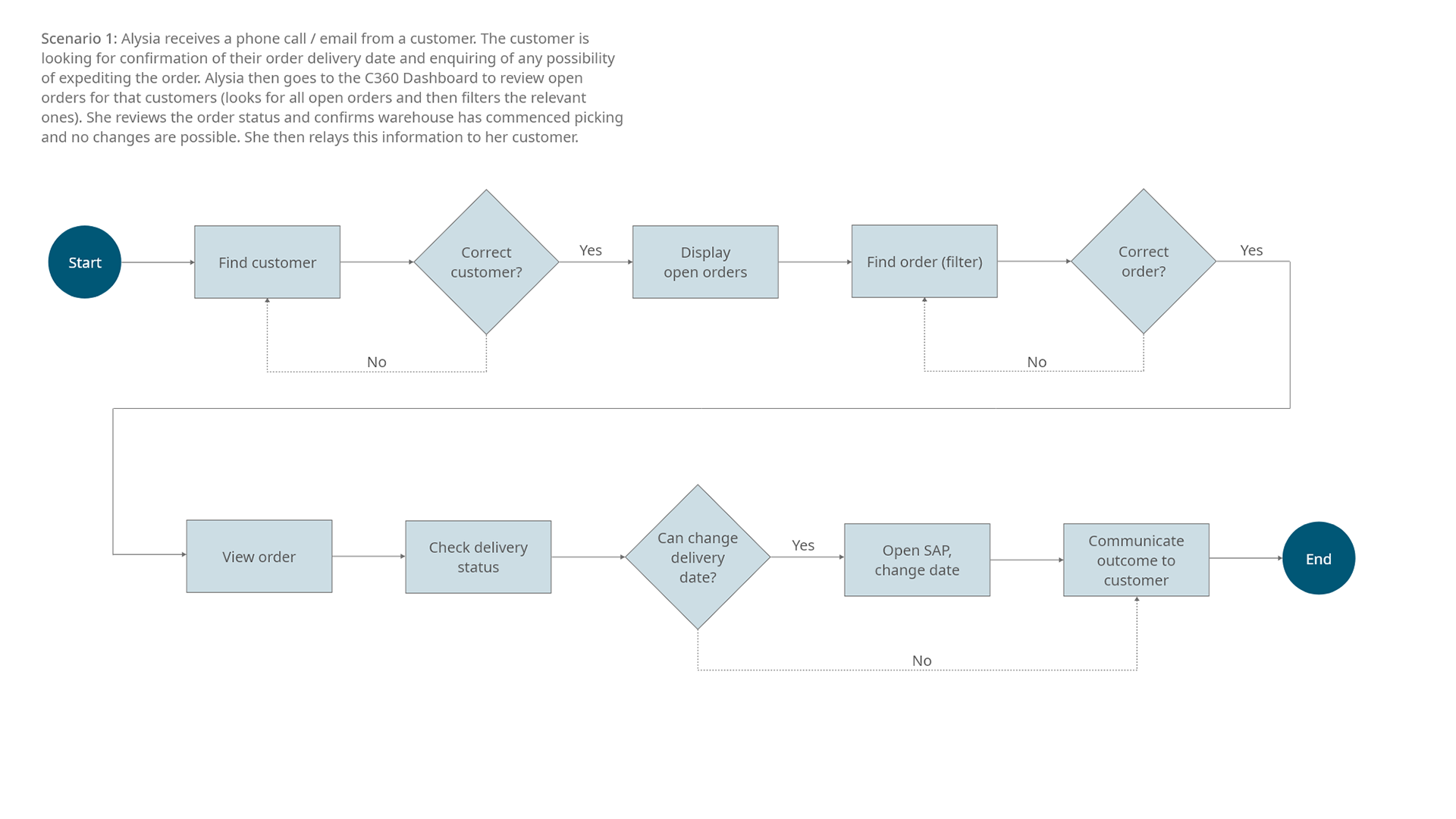 First user flow