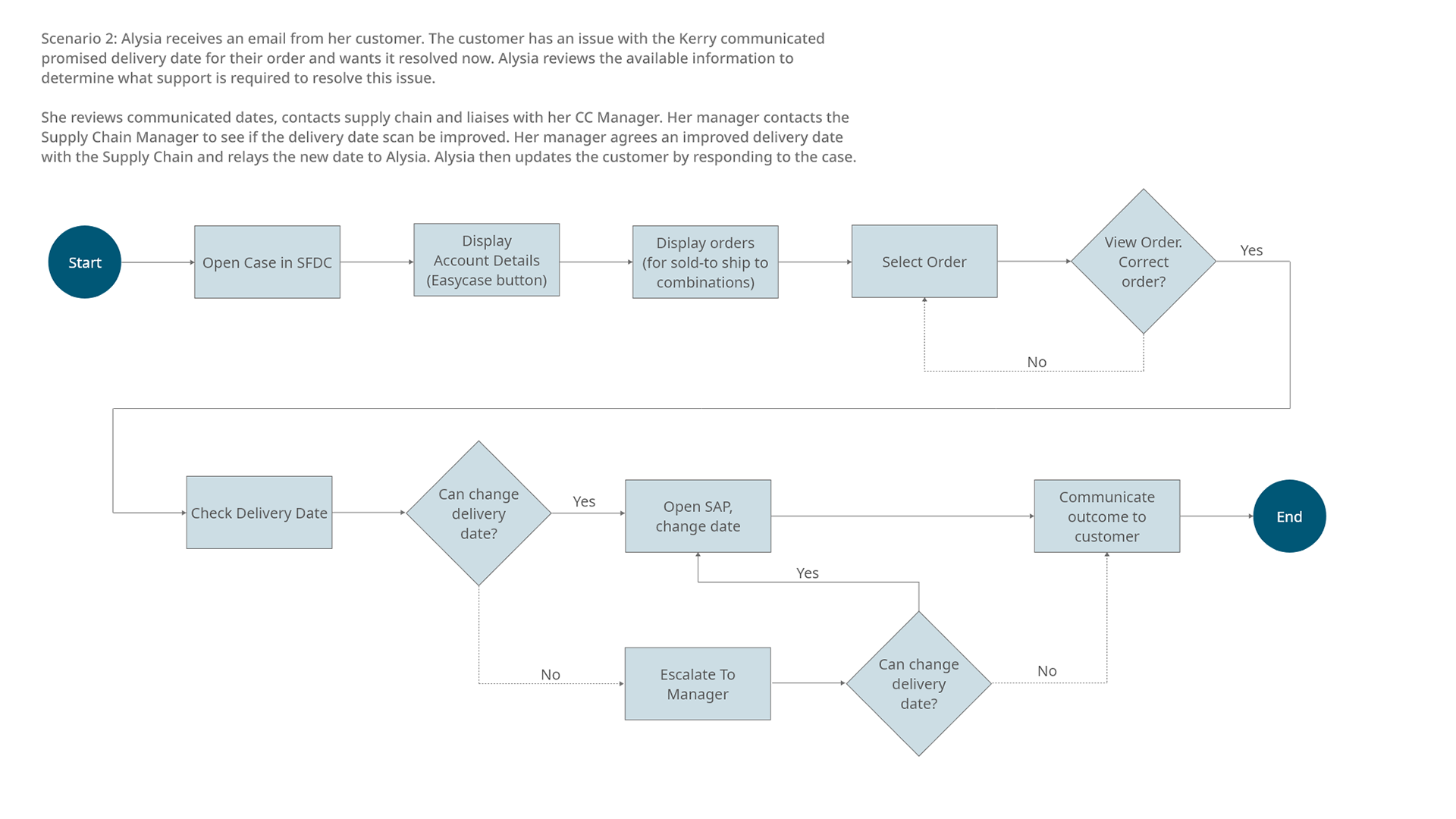 Second user flow
